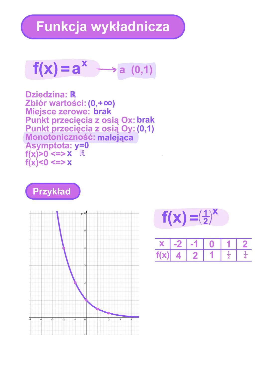 Funkcja wykładnicza

$f(x) = a^x$ $\longrightarrow$ dla a>0 i a≠1

Dziedzina: R
Zbiór wartości: (0,+∞)
Miejsce zerowe: brak
Punkt przecięcia