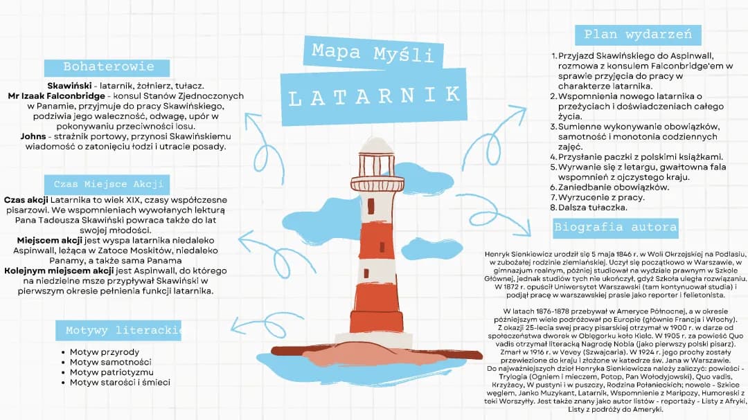 Mapa myśli "Latarnik"
