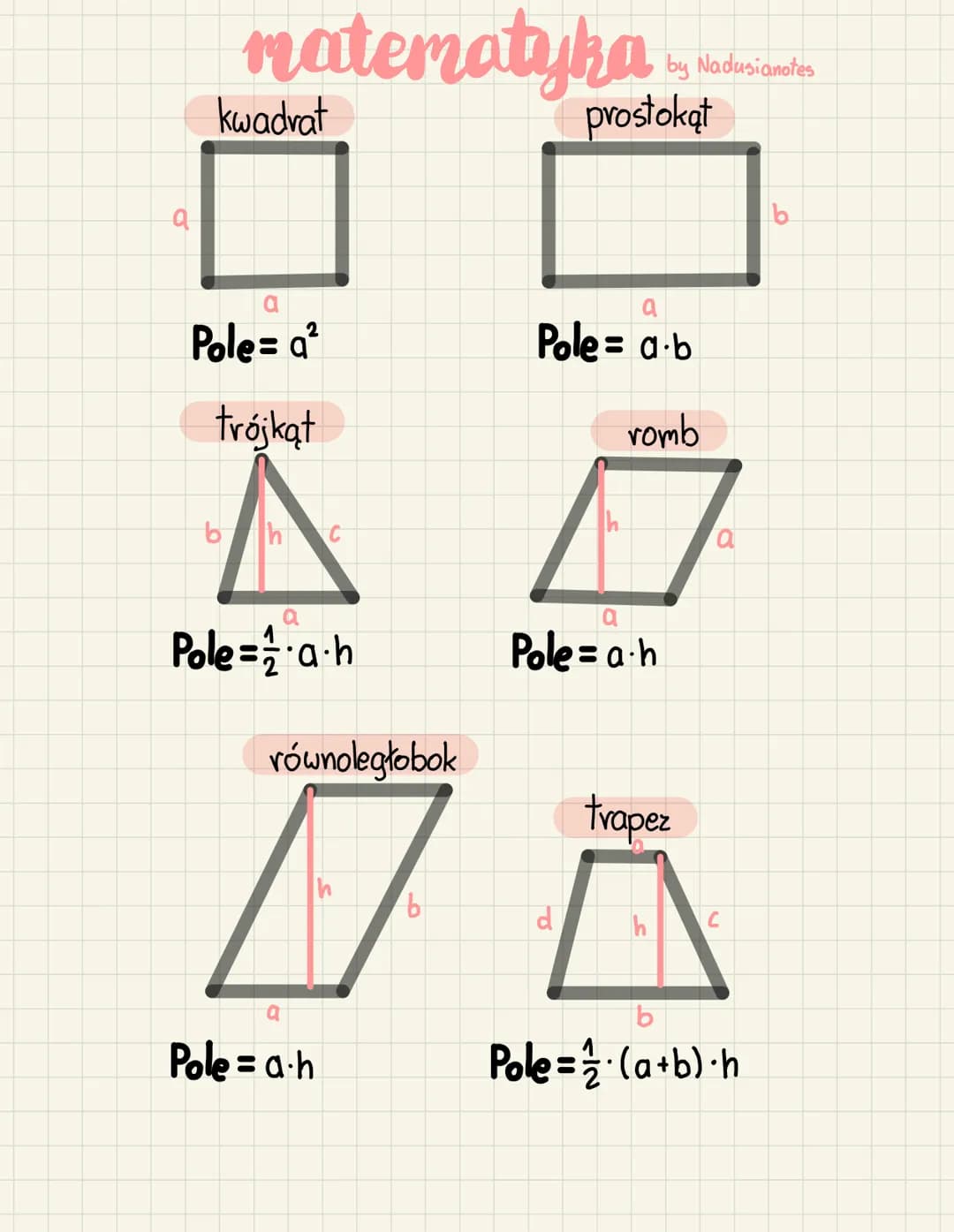 matematyka
kwadrat
Pole=a²
trójkąt
bh c
A
Pole = 2 ·a·h
równoległobok
Pole = a.h
prostokąt
by Nadusianotes
a
Pole = a.b
romb
Pole-a-h
trapez