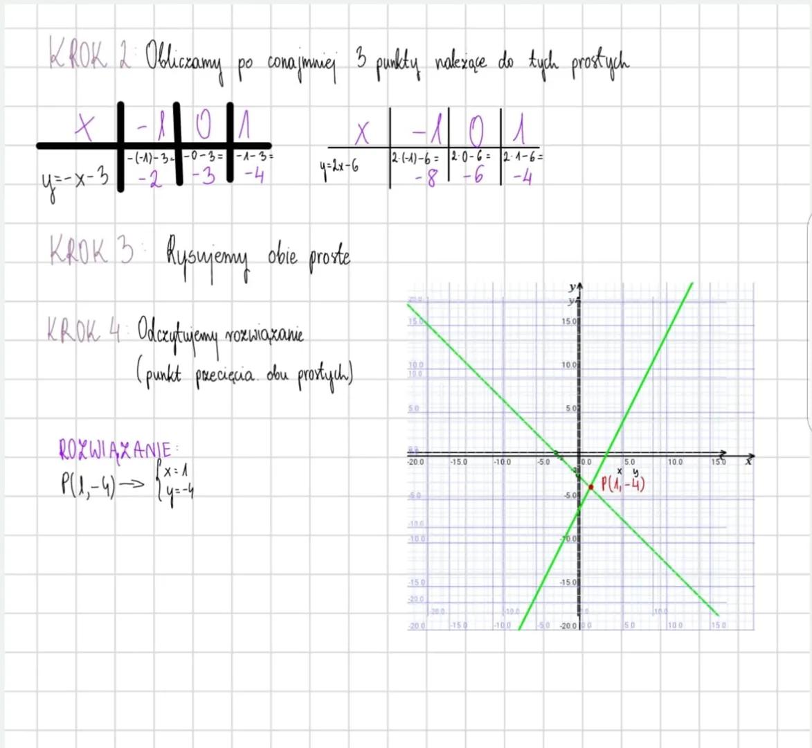 y
to połączenie dwóch równań tzw. koninkcja 2
SPOSOBY NA ROZWIĄZANIE
6a 3 sposoby rozwiązania
układów równan:
równan
METODA
PODSTAWIANIA
~Hy