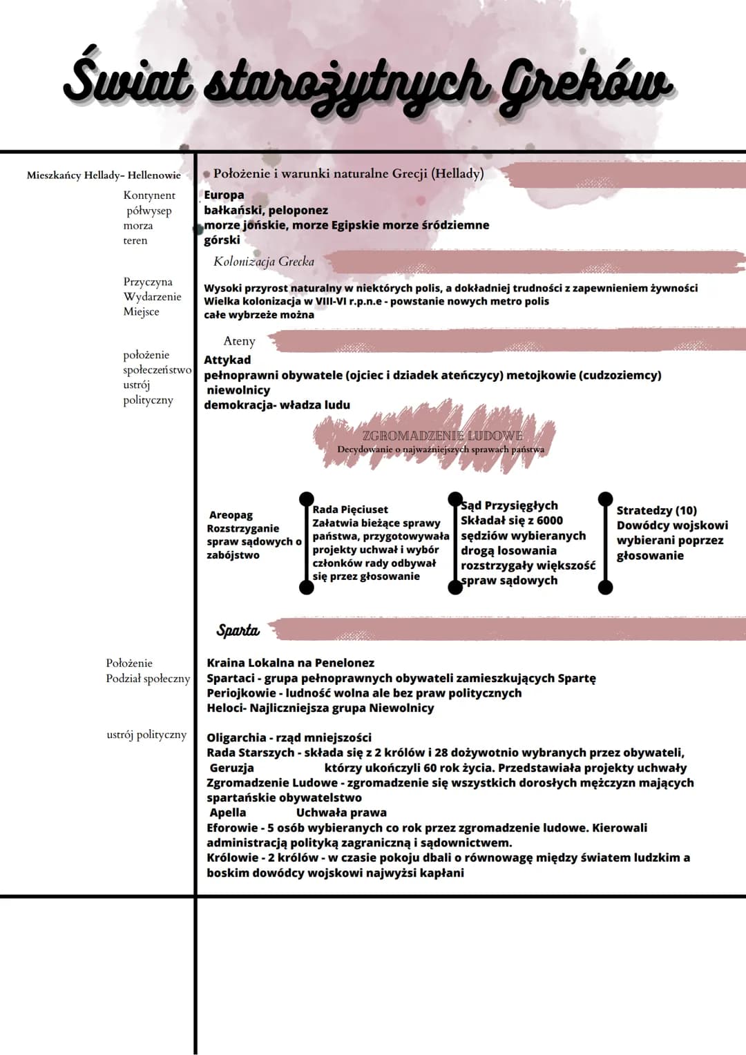 Świat starożytnych Greków
Mieszkańcy Hellady- Hellenowie
Kontynent
półwysep
morza
teren
Przyczyna
Wydarzenie
Miejsce
położenie
społeczeństwo