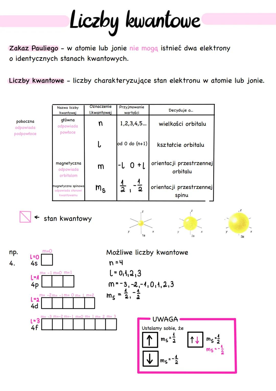 # Liczby kwantowe

Zakaz Pauliego - w atomie lub jonie nie mogą istnieć dwa elektrony
o identycznych stanach kwantowych.

Liczby kwantowe li