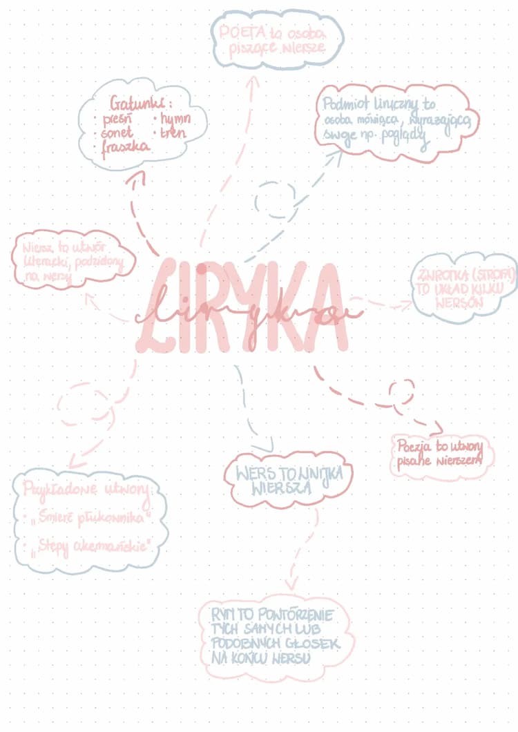 Know Liryka - mapa myśli thumbnail