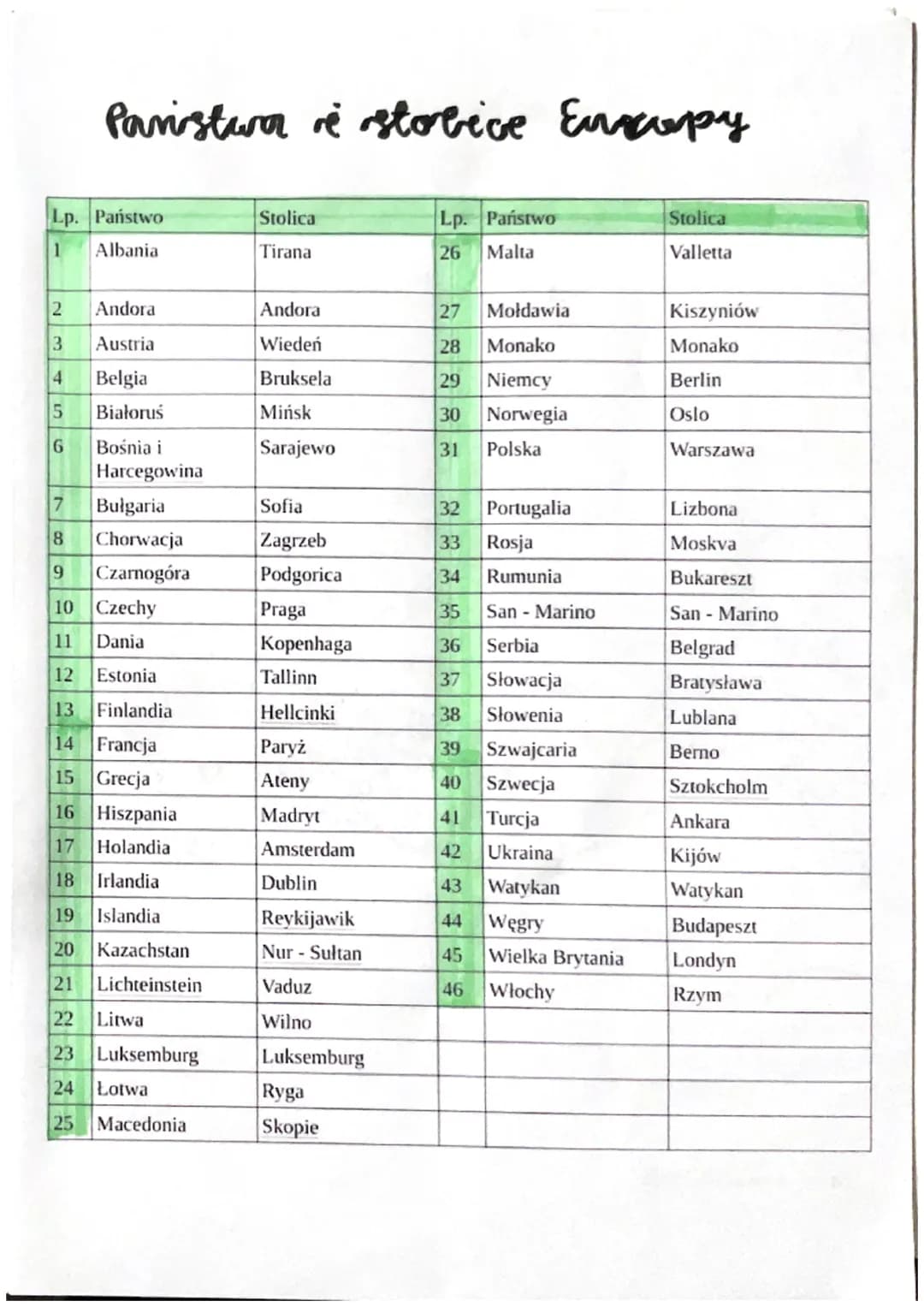 Lp.
Państwo
1 Albania
2
3
4
5
6
Paristurar é stolice Europy
re
7
8
Andora
Austria
Belgia
Białoruś
Bośnia i
Harcegowina
Bulgaria
Chorwacja
9 
