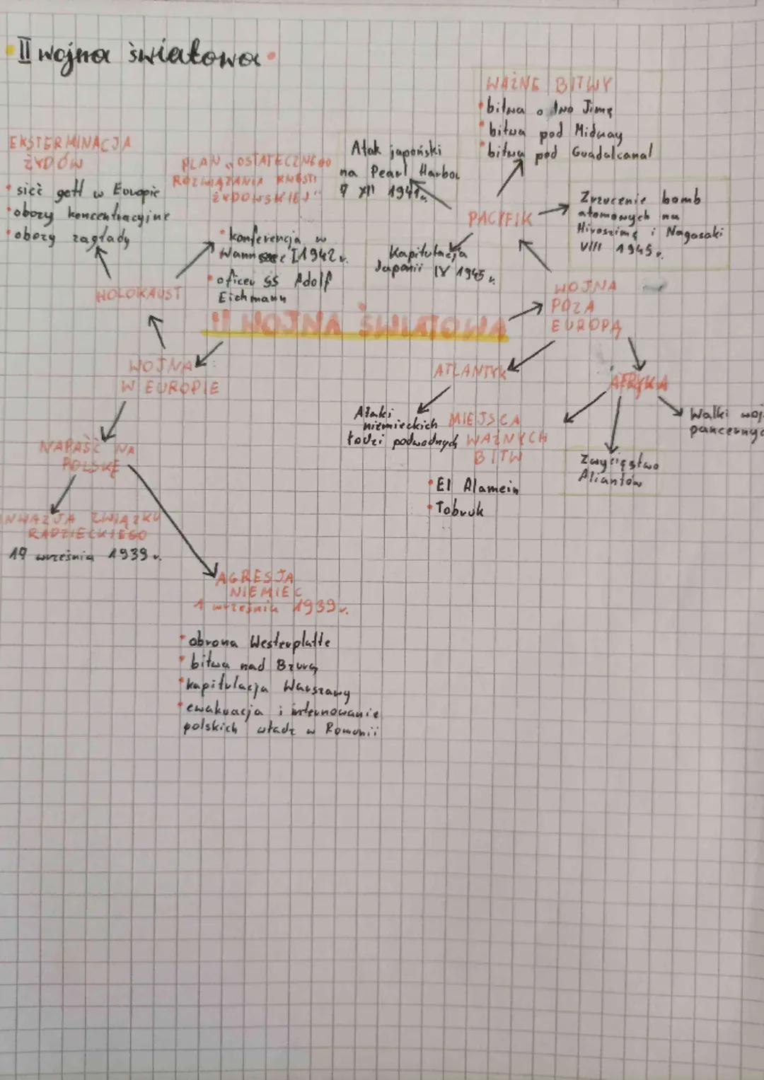 # II wojna światowa

EKSTERMINACJA
ZYDOW
* sieć gett w Europie
* obozy koncentracyjur
* obozy zagłady

HOLOKAUST

WOJNA
W EUROPIE

NAPASC NA