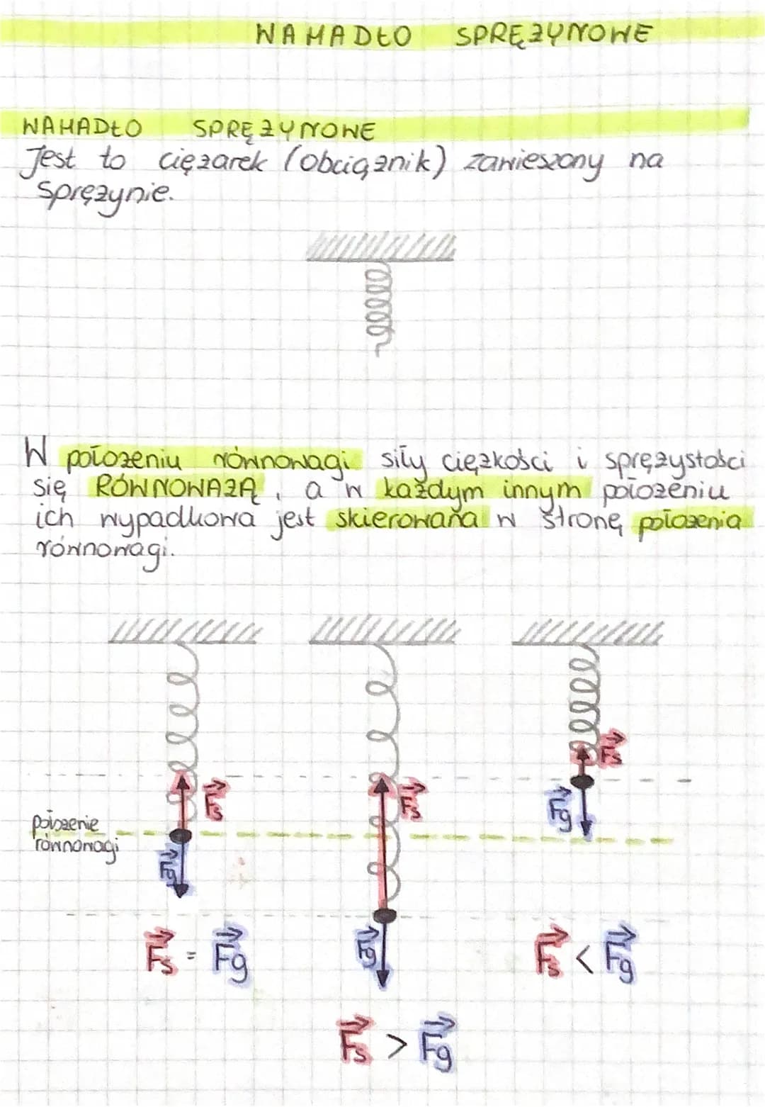 WAHADŁO SPREYNONE
Jest to cięzarek (obciganik) zawieszony na
Sprężynie.
INNAN
NAMADŁO SPRĘZYNOWE
W
położeniu równowagi siły ciężkości i sprę