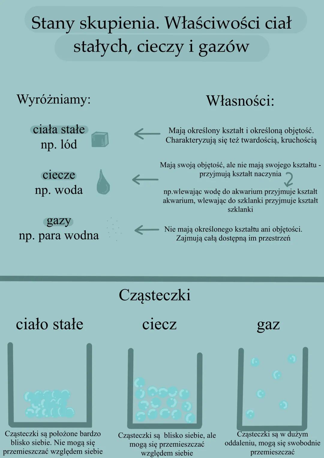 # Stany skupienia. Właściwości ciał
stałych, cieczy i gazów

## Wyróżniamy:

ciała stałe
np. lód

ciecze
np. woda

gazy
np. para wodna

## W