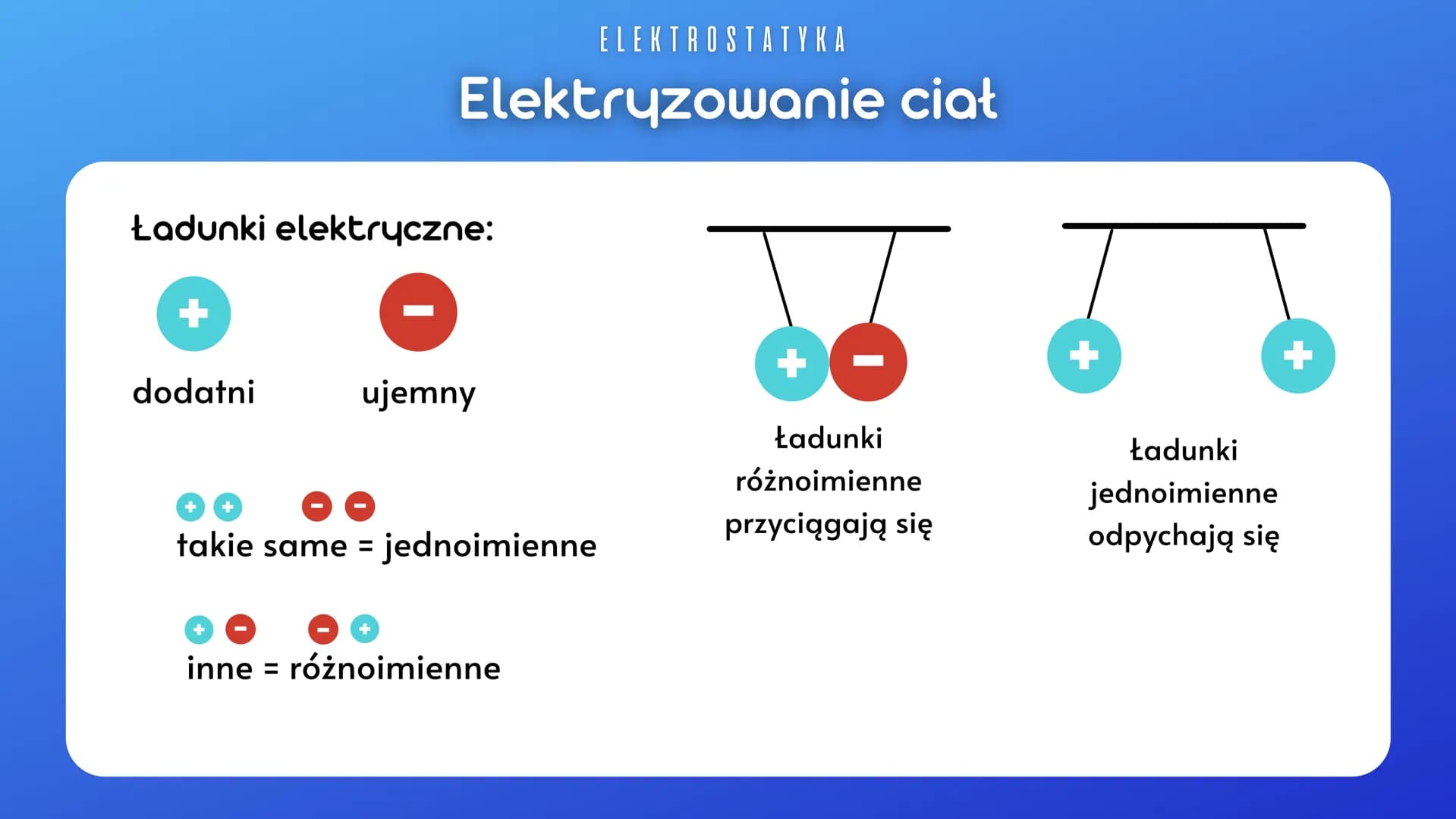 ELEKTROSTATYKA
Elektryzowanie ciał
Ładunki elektryczne:
dodatni
ujemny
takie same = jednoimienne
inne = różnoimienne
+
Ładunki
różnoimienne

