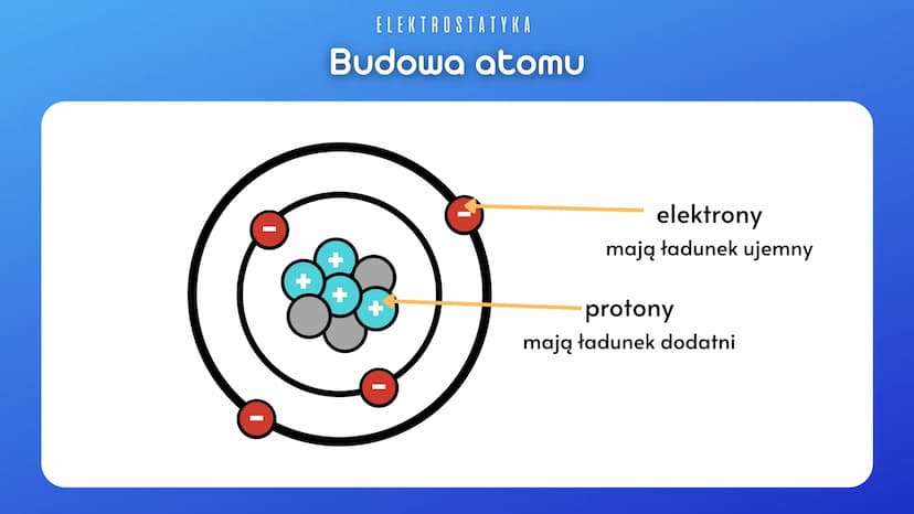 ELEKTROSTATYKA
Elektryzowanie ciał
Ładunki elektryczne:
dodatni
ujemny
takie same = jednoimienne
inne = różnoimienne
+
Ładunki
różnoimienne
