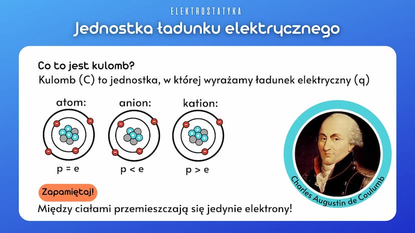 ELEKTROSTATYKA
Elektryzowanie ciał
Ładunki elektryczne:
dodatni
ujemny
takie same = jednoimienne
inne = różnoimienne
+
Ładunki
różnoimienne
