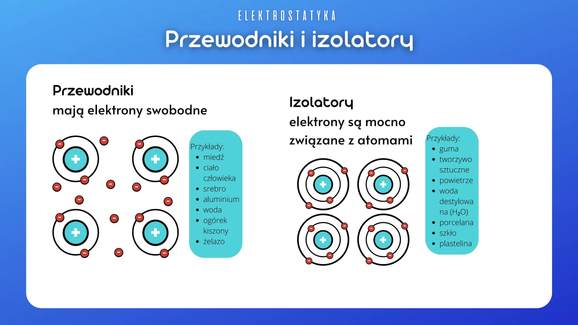 ELEKTROSTATYKA
Elektryzowanie ciał
Ładunki elektryczne:
dodatni
ujemny
takie same = jednoimienne
inne = różnoimienne
+
Ładunki
różnoimienne
