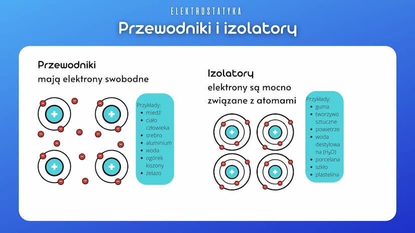 ELEKTROSTATYKA
Elektryzowanie ciał
Ładunki elektryczne:
dodatni
ujemny
takie same = jednoimienne
inne = różnoimienne
+
Ładunki
różnoimienne
