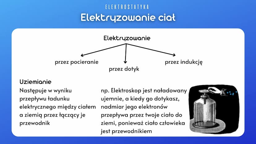 ELEKTROSTATYKA
Elektryzowanie ciał
Ładunki elektryczne:
dodatni
ujemny
takie same = jednoimienne
inne = różnoimienne
+
Ładunki
różnoimienne
