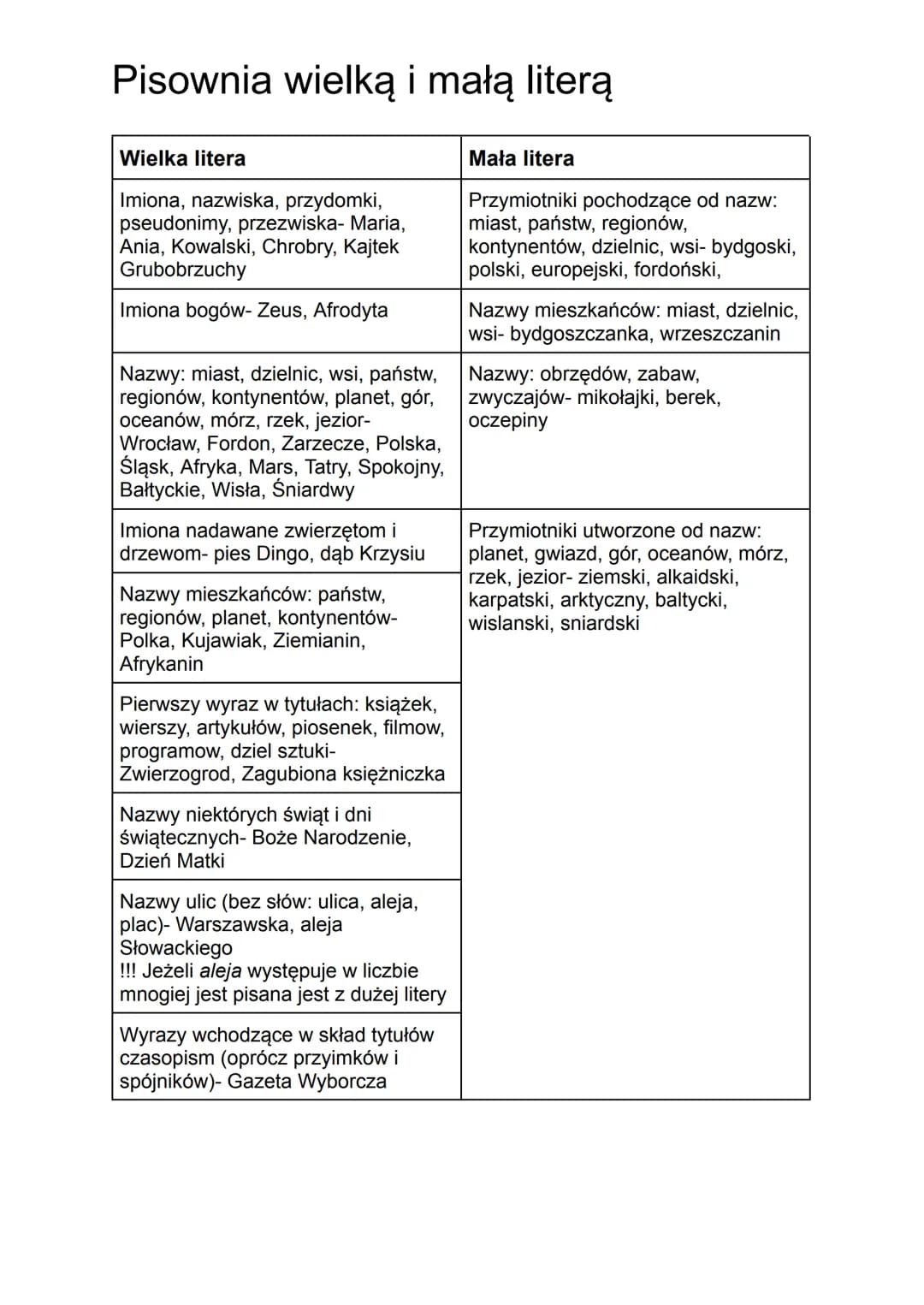 Pisownia wielką i małą literą
Wielka litera
Imiona, nazwiska, przydomki,
pseudonimy, przezwiska- Maria,
Ania, Kowalski, Chrobry, Kajtek
Grub