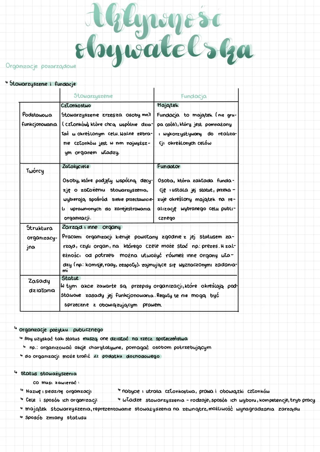 Organizacje pozarządowe
" Stowarzyszenie i fundacje
4
Podstawowa
funkcjonowania
Twórcy
Aklywnose
obywatelska
Struktura
organizacy-
jna
Zasad