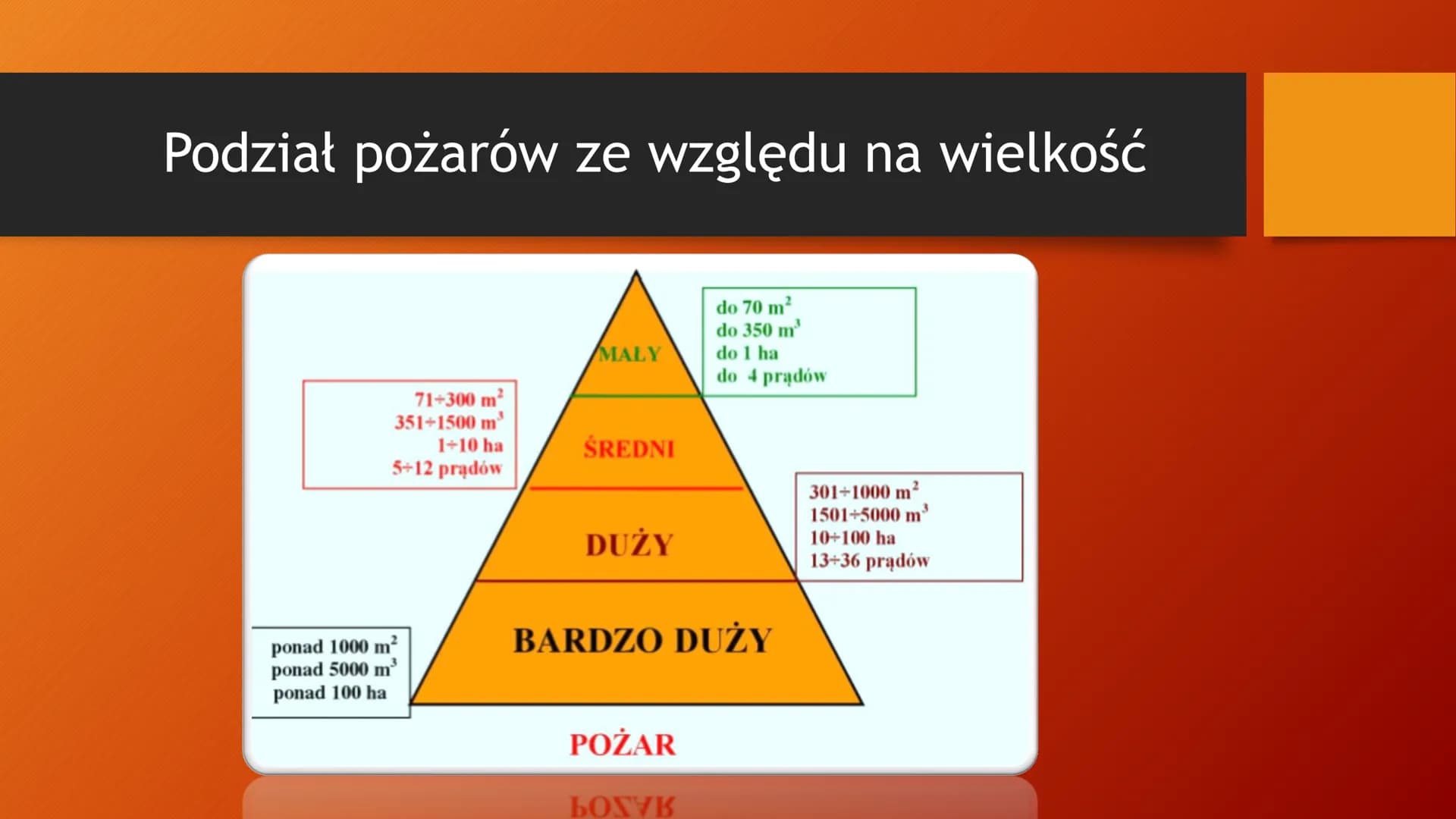 Pożar Co to jest pożar?
• Pożar to samoistny i
niekontrolowany proces,
podczas którego materiały
organiczne i nieorganiczne
ulegają spaleniu