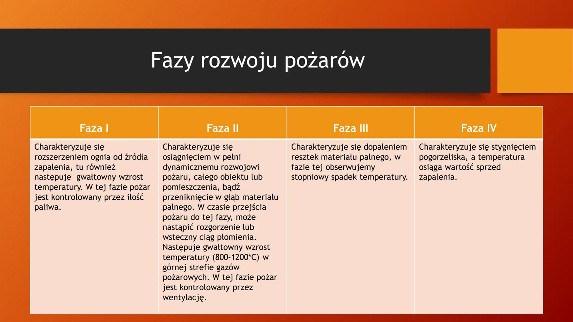 Pożar Co to jest pożar?
• Pożar to samoistny i
niekontrolowany proces,
podczas którego materiały
organiczne i nieorganiczne
ulegają spaleniu