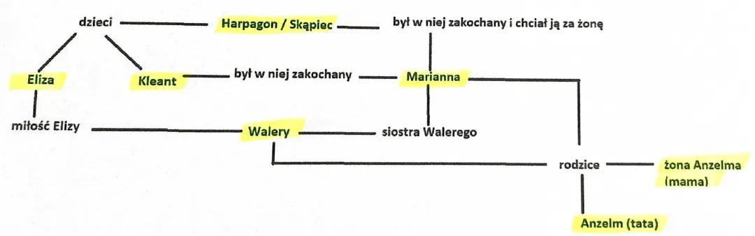 Skąpiec - Streszczenie i Bohaterowie dla Dzieciaków: Walery, Kleant i Harpagon