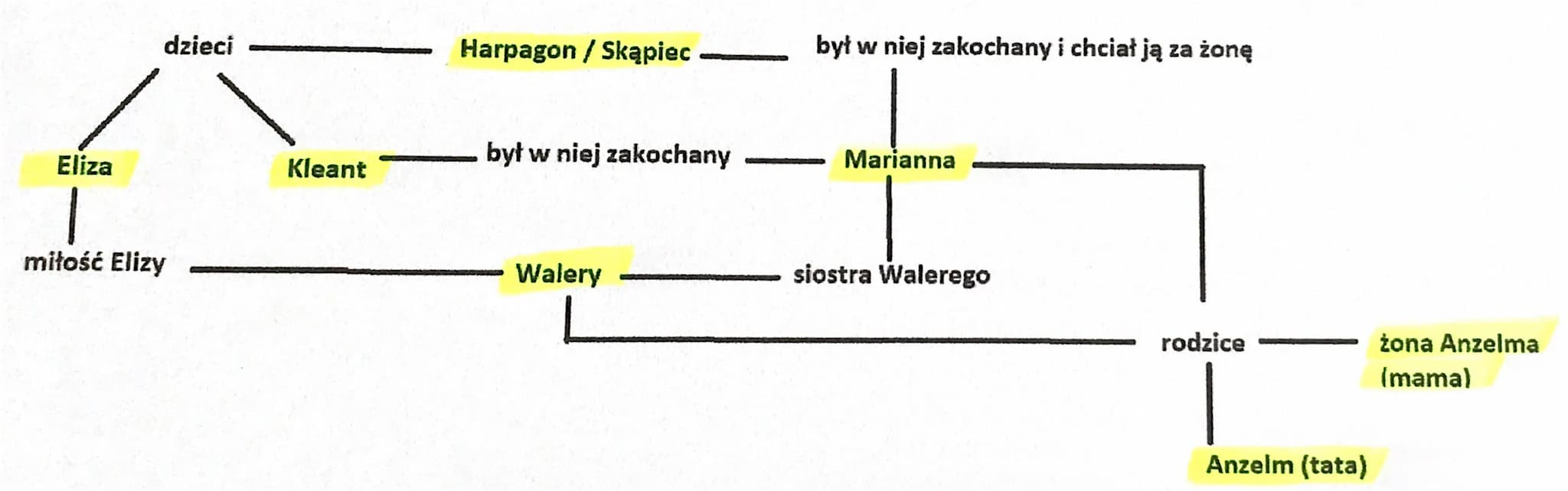 dzieci
Eliza
1
miłość Elizy
Kleant
Harpagon / Skąpiec
był w niej zakochany
Walery
L
był w niej zakochany i chciał ją za żonę
Marianna
siostr