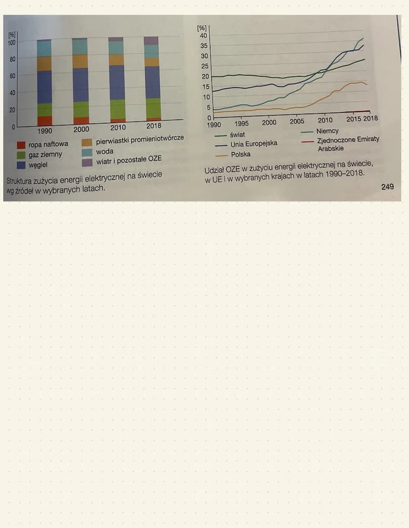 Produkcja i zużycie energii elektrycznej
Prawie 75% energii elektrycznej na
świecie pochodzi z nieodnawialnych
źródeł, co więcej prawie 40%
