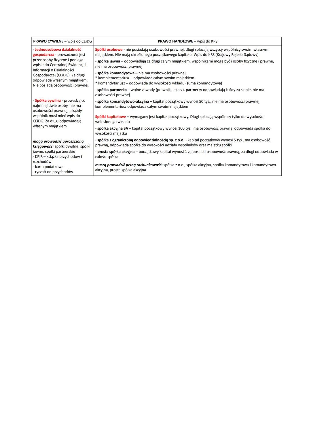 PRAWO CYWILNE - wpis do CEIDG
- Jednoosobowa działalność
gospodarcza - prowadzona jest
przez osoby fizyczne i podlega
wpisie do Centralnej E