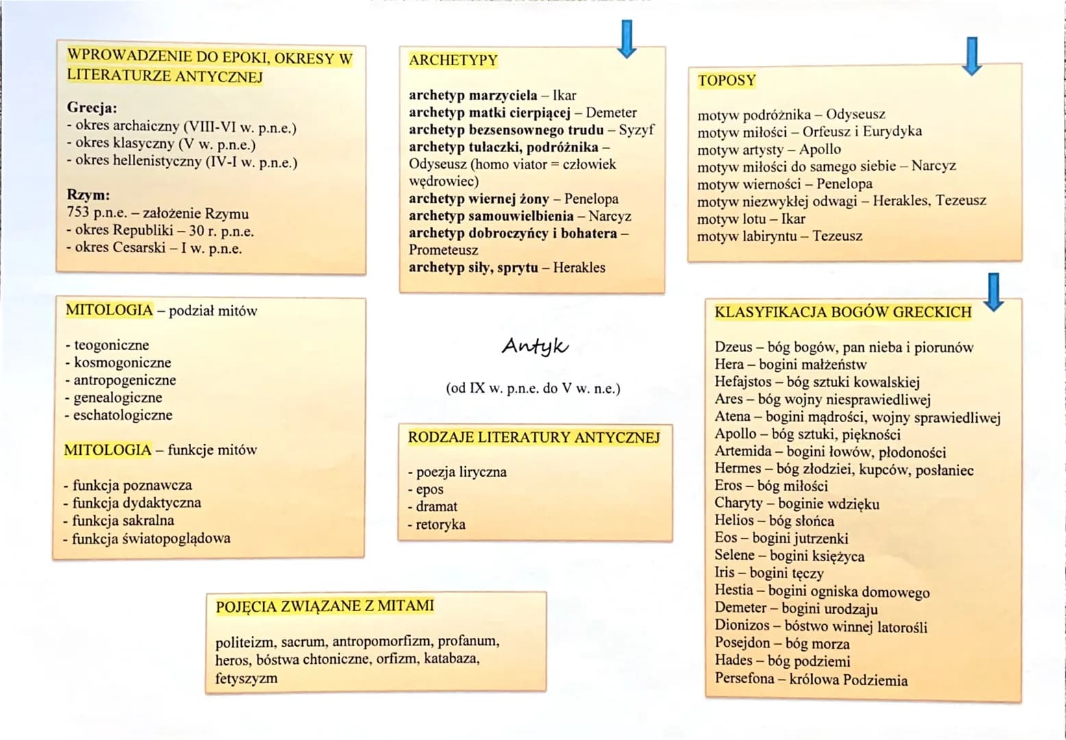 
<h2 id="okresyliteraturyantycznej">Okresy literatury antycznej</h2>
<p>Literatura antyczna obejmuje trzy główne okresy: okres archaiczny (V
