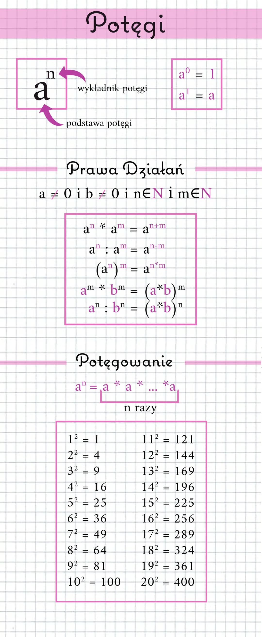 n
a
Potęgi
wykładnik potęgi
podstawa potęgi
an *
Prawa Działań
a0ib 0 i nEN i mEN
a
n
a = a
1² = 1
2
2² = 4
3² = 9
4² = 16
52 = 25
62
36
7² 