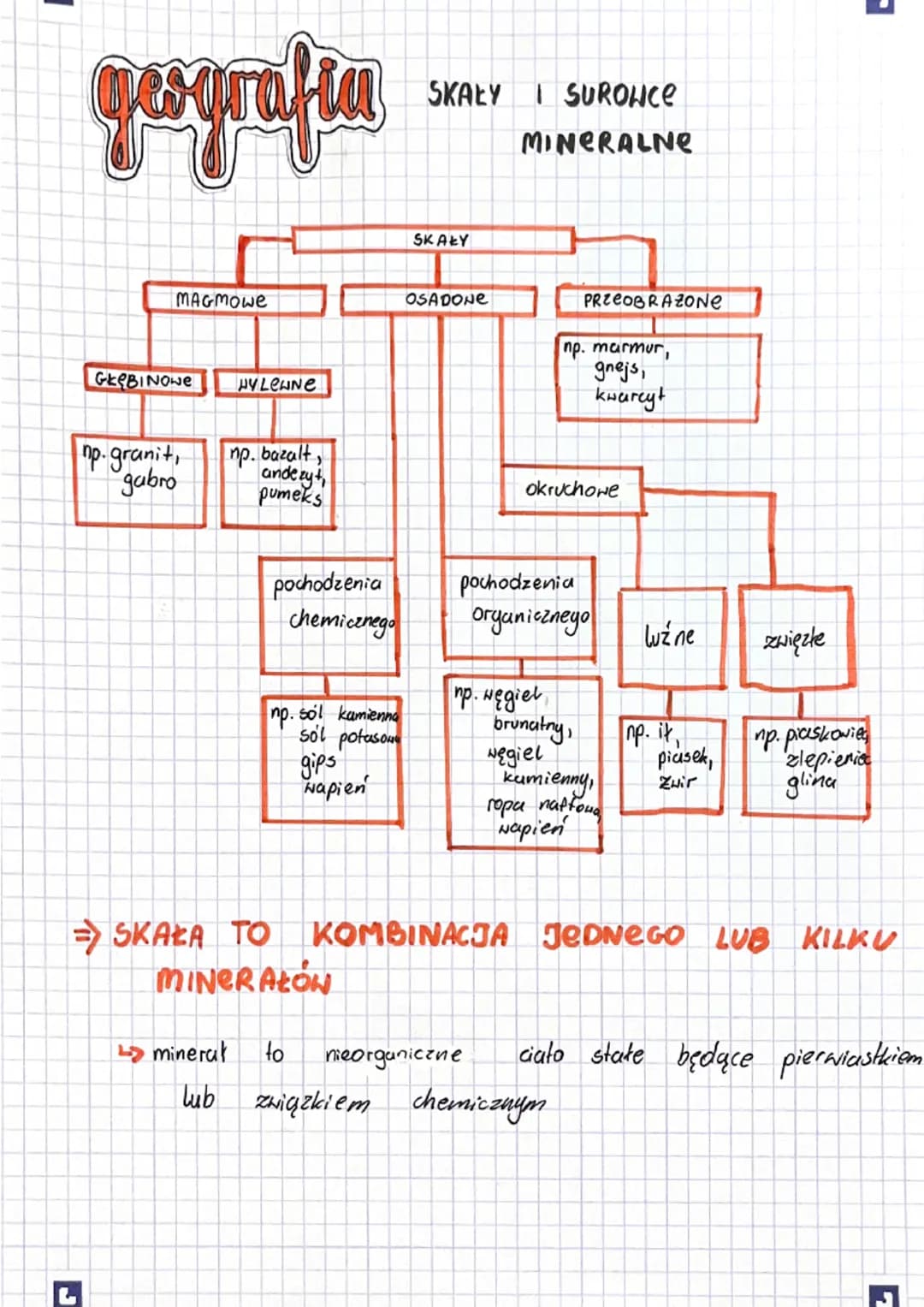 geografin
MAGMOWE
GLOBINOWE HYLENNE
np. granit,
gabro
np. bazalt,
andezyt,
pumeks
pochodzenia
chemicznego
np. sol kamienna
sol potason
gips

