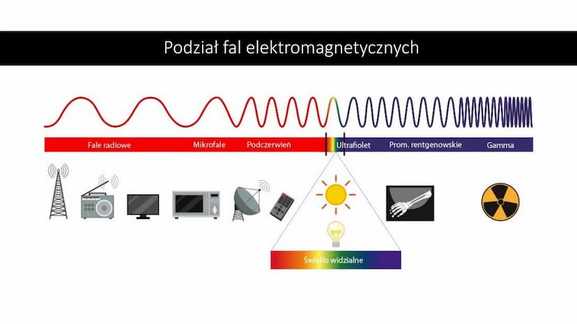 RODZAJE FAL
ELEKTROMAGNETYCZNYCH
I ICH ZASTOSOWANIA Czym są fale
elektromagnetyczne?
To fala, której źródłem mogą
być drgające ładunki
elekt