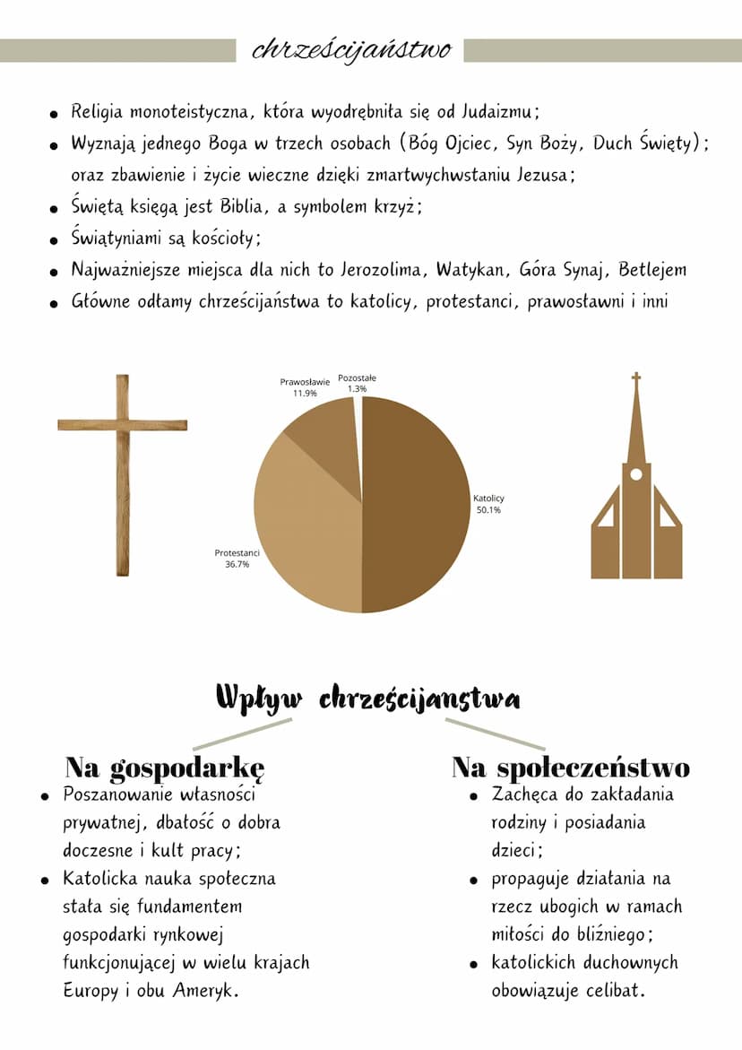 RELIGIE ŚWIATA
Religia to system wierzeń oraz powiązanych z nimi obrzędów i zasad
moralnych. Kształtuje ona postawy życiowe i system wartośc