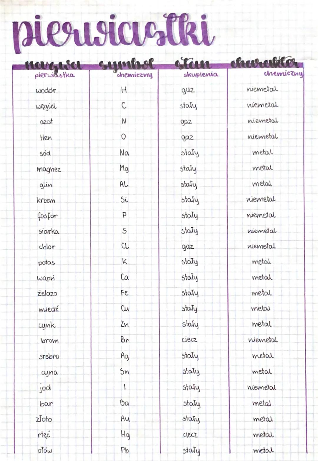 # pierwiastki

| nawa pierwiastka. | symbol chemiczny | stan skupienia | charakter chemiczny |
|---|---|---|---|
| wodór | H | gaz | niemeta