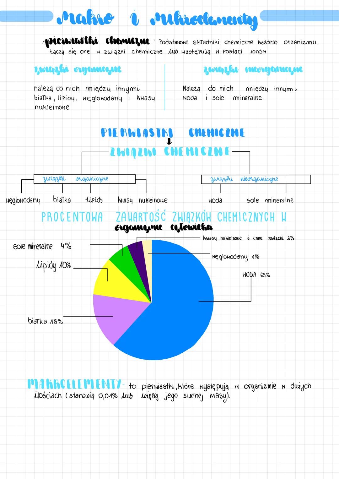 Makro i mikroelementy
pierwiasthi chemiczne - Podstawowe składniki chemiczne każdeg organizmu.
JONÓW
Łączą się one w związki chemiczne lub w
