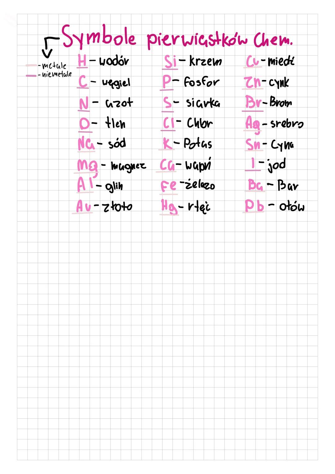 Symbole pierwiastków Chem.
H - wodór
Si-krzem Cu-miedź
C- węgiel
P- fosfor
N-azot
S-siarka
O- tlen
( - Chor
NG- sód
K-Potas
ca-wapri
Fe-żela