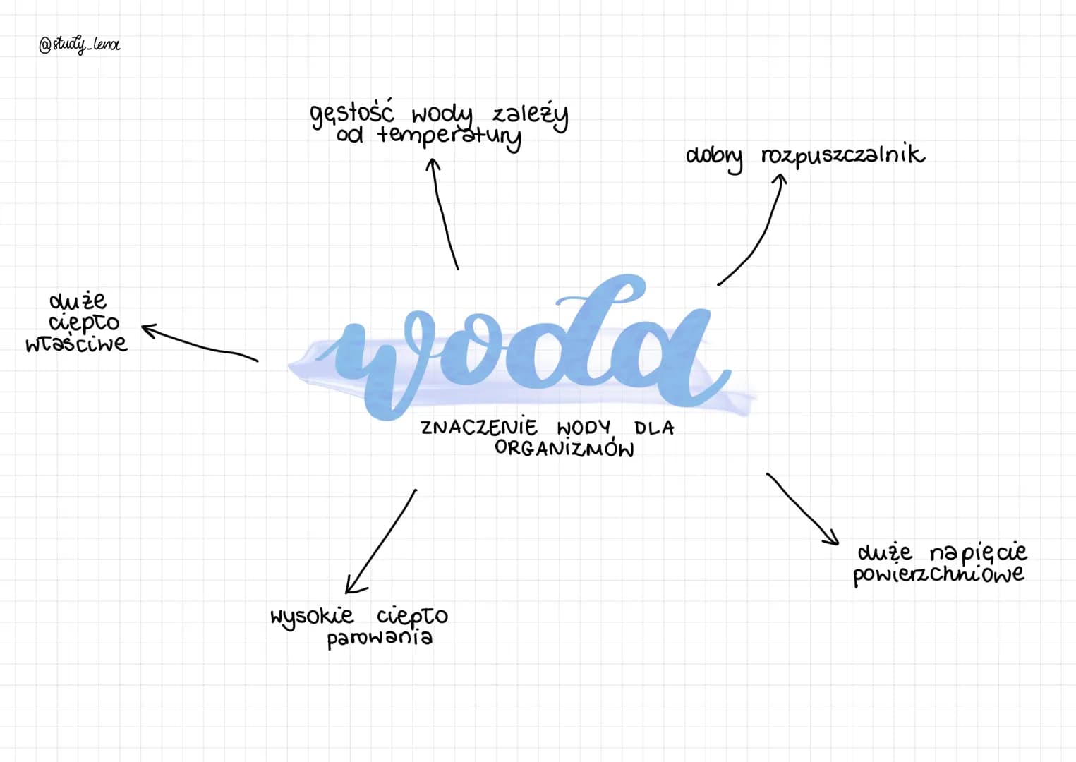 @study_lena
duże
ciepto
właściwe
gęstość wody zależy
od temperatury.
dobry rozpuszczalnik
wood
ZNACZENIE WODY DLA
ORGANIZMÓN
✓
wysokie ciept