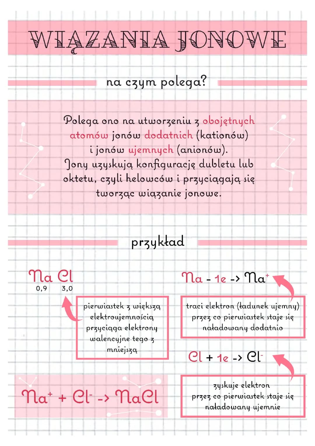 Wiązania Jonowe