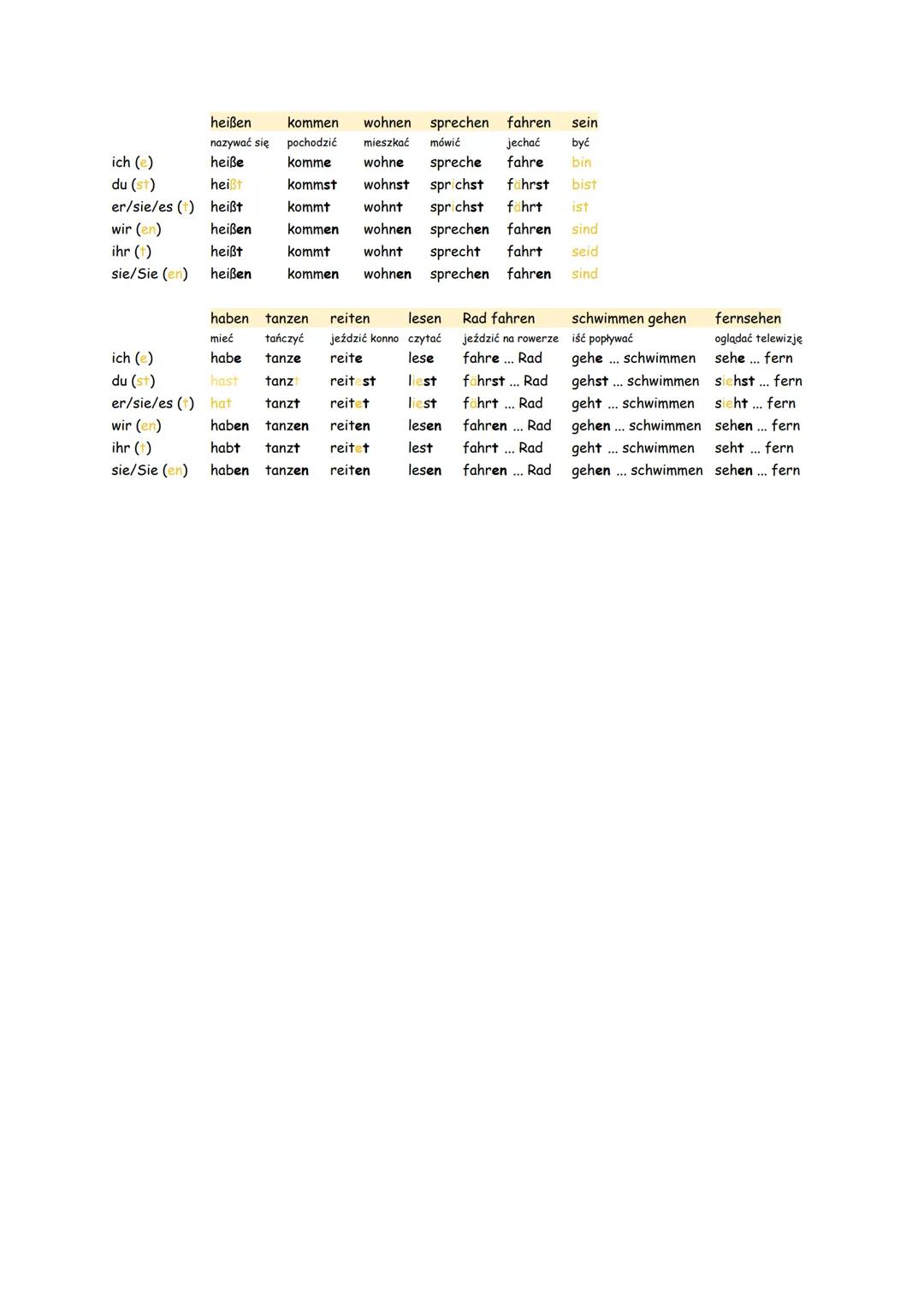 heißen
nazywać się
heiße
ich (e)
du (st)
heißt
er/sie/es (t) heißt
wir (en)
heißen
ihr (+)
heißt
sie/Sie (en)
heißen
kommen
pochodzić
komme
