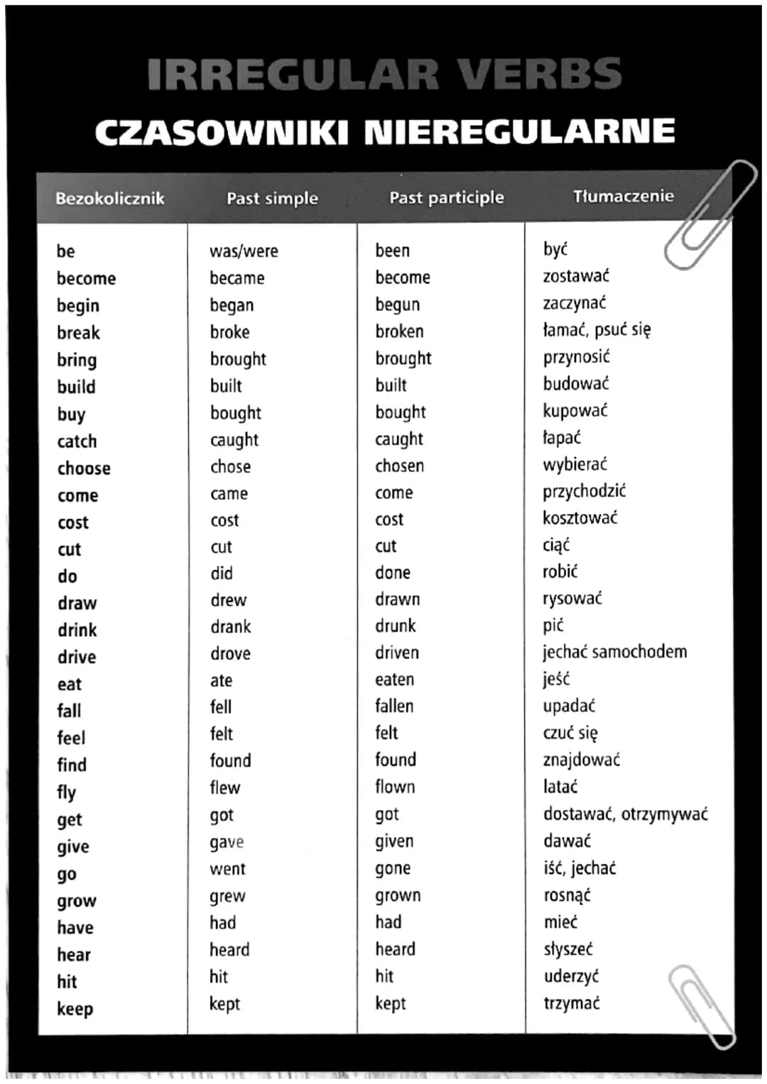 IRREGULAR VERBS
CZASOWNIKI NIEREGULARNE
Bezokolicznik
Past simple
Past participle
Tłumaczenie
be
was/were
been
być
become
became
become
zost
