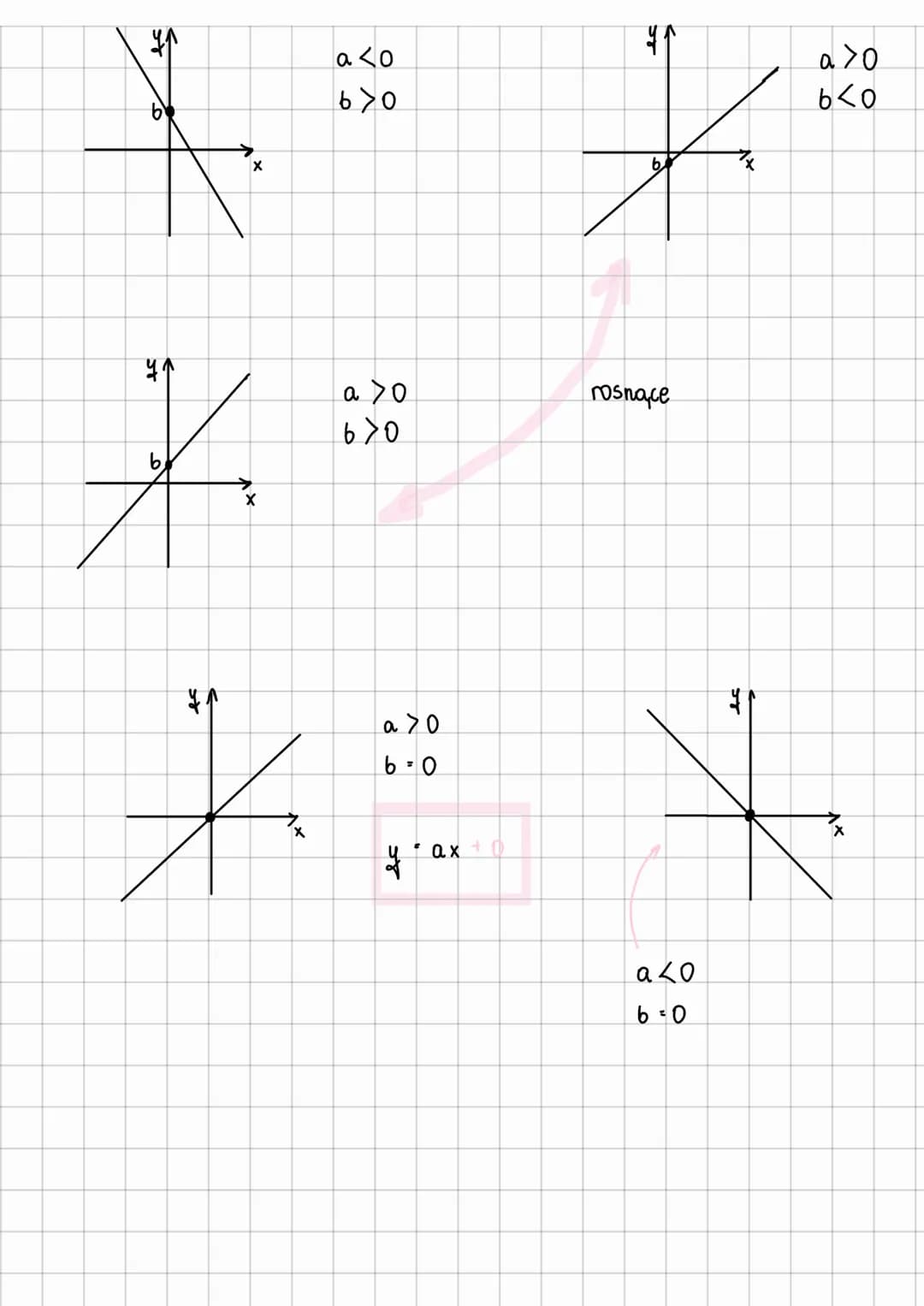 miefsce
FUNKCJA LINIONA
time
Zero He
f(x) = ax + b
y =
个
= ax + b
6+
funkcja rośnie gay
a>0
funkej a maleje gdy a <0
funkcja jest stała gdy 