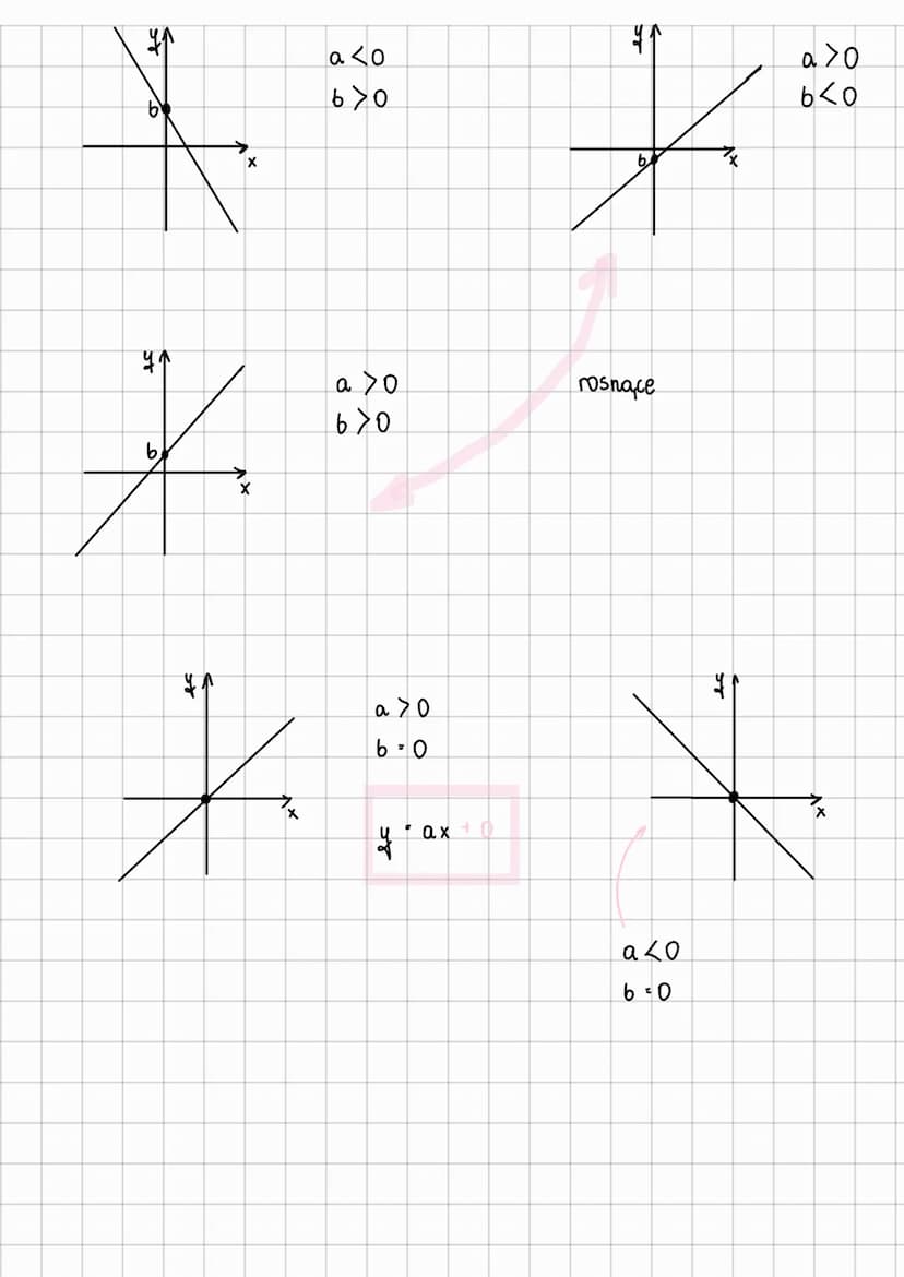 miefsce
FUNKCJA LINIONA
time
Zero He
f(x) = ax + b
y =
个
= ax + b
6+
funkcja rośnie gay
a>0
funkej a maleje gdy a <0
funkcja jest stała gdy 