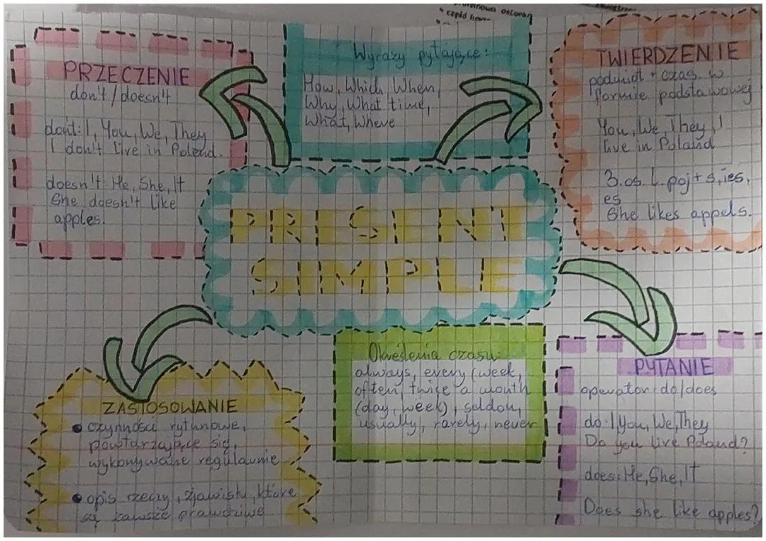 Nauka Czasu Present Simple dla Klasy 5