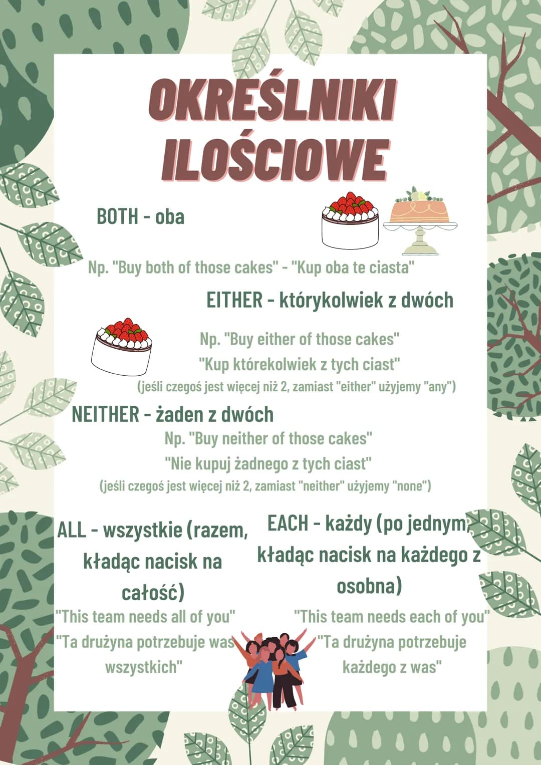 OKREŚLNIKI
ILOŚCIOWE
BOTH - oba
Np. "Buy both of those cakes" - "Kup oba te ciasta"
EITHER - którykolwiek z dwóch
Np. "Buy either of those c