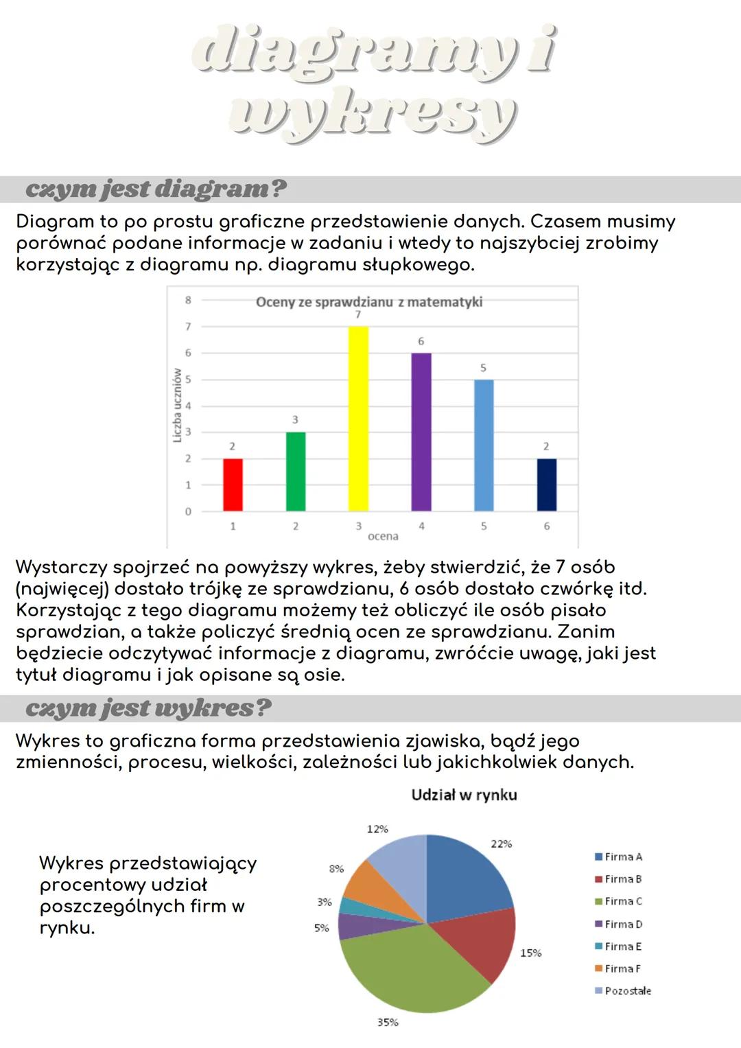 diagramy i
wykresy
czym jest diagram?
Diagram to po prostu graficzne przedstawienie danych. Czasem musimy
porównać podane informacje w zadan