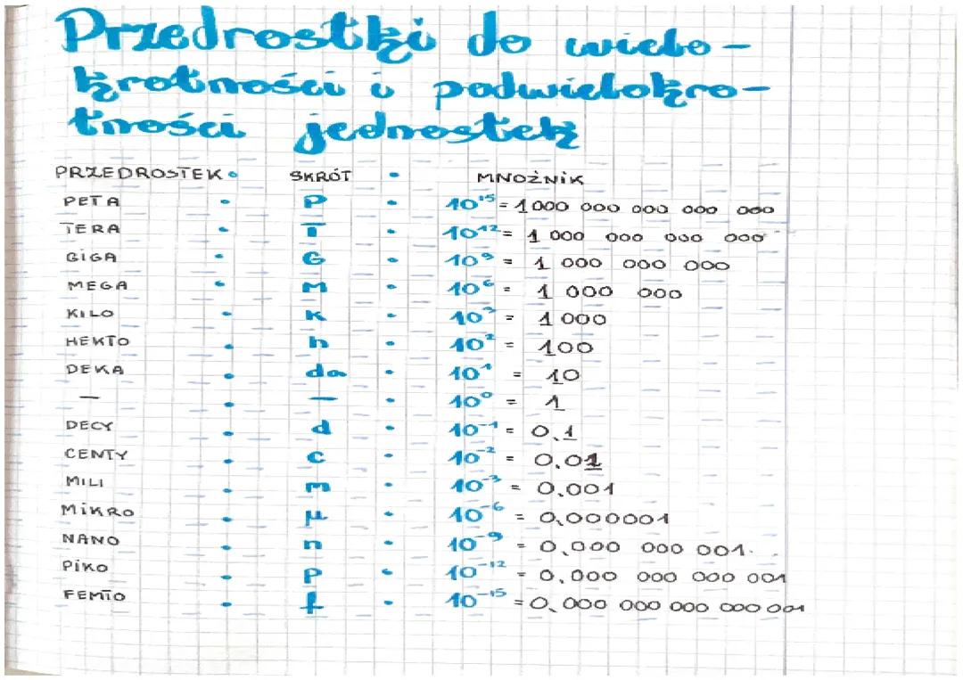 Przedrostki do wielokrotności i podwielokrotności jednostek.