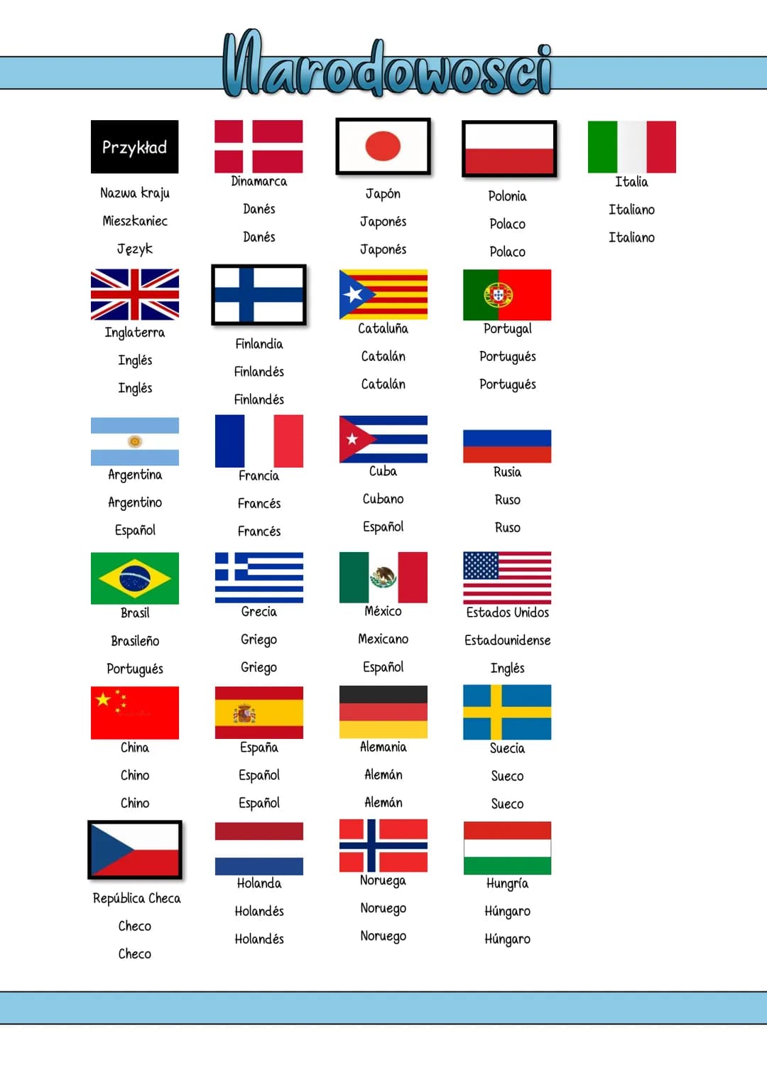 Przykład
Nazwa kraju
Mieszkaniec
Język
Inglaterra
Inglés
Inglés
Argentina
Argentino
Español
Brasil
Brasileño
Portugués
China
Chino
Chino
Rep