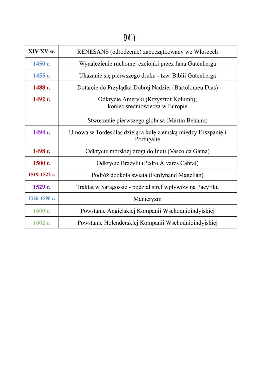 Epoka odrodzenia (dary, nazwiska, pojęcia), Nowa Era, zakres rozszerszony