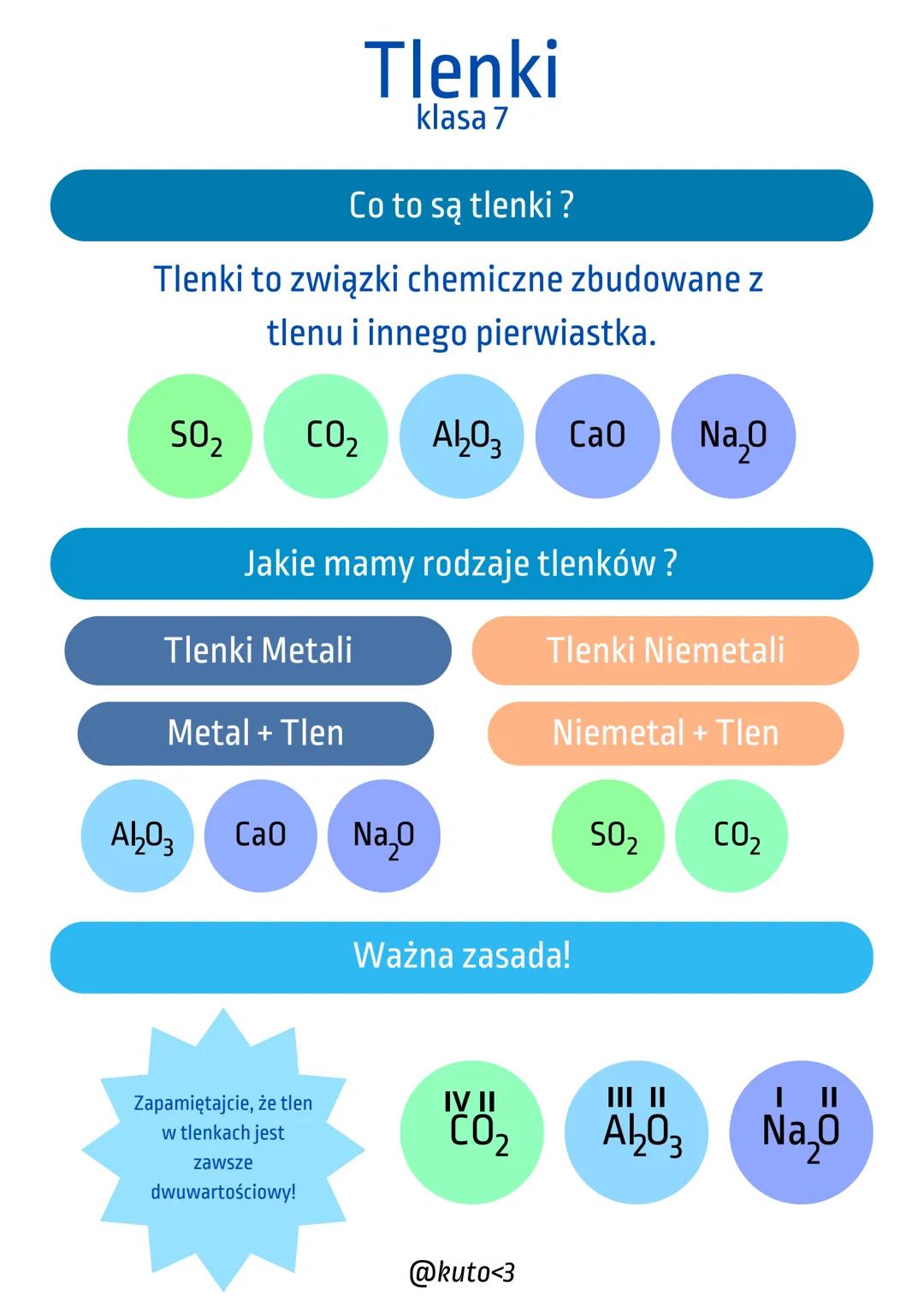 Co to są tlenki?
Tlenki to związki chemiczne zbudowane z
tlenu i innego pierwiastka.
50₂ CO₂ Al₂O3
CaO Na₂O
Jakie mamy rodzaje tlenków?
Tlen