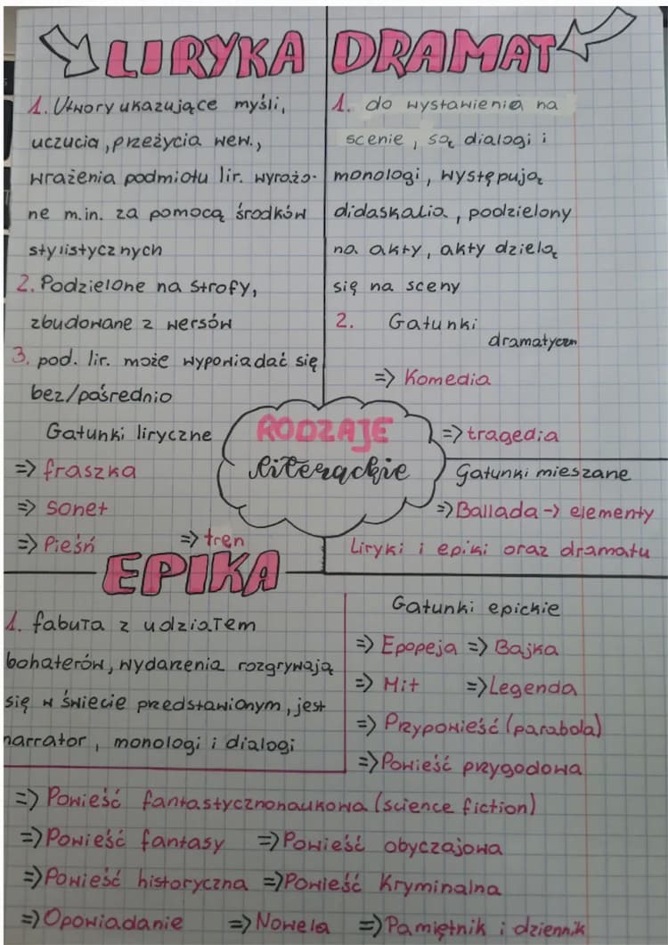 Know Liryka, epika i dramat  thumbnail