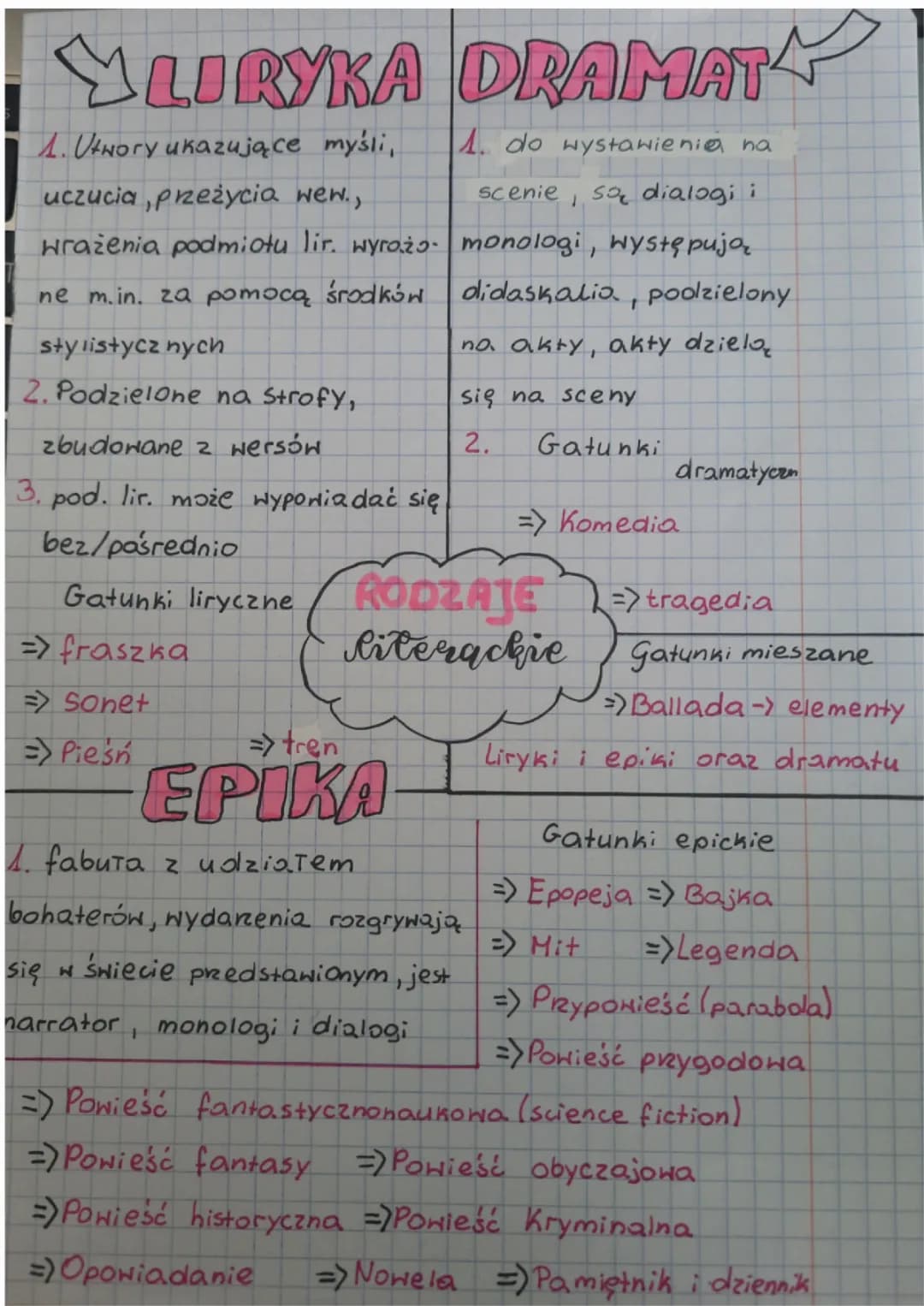 Epika, Liryka i Dramat - Co to? Cechy i Przykłady