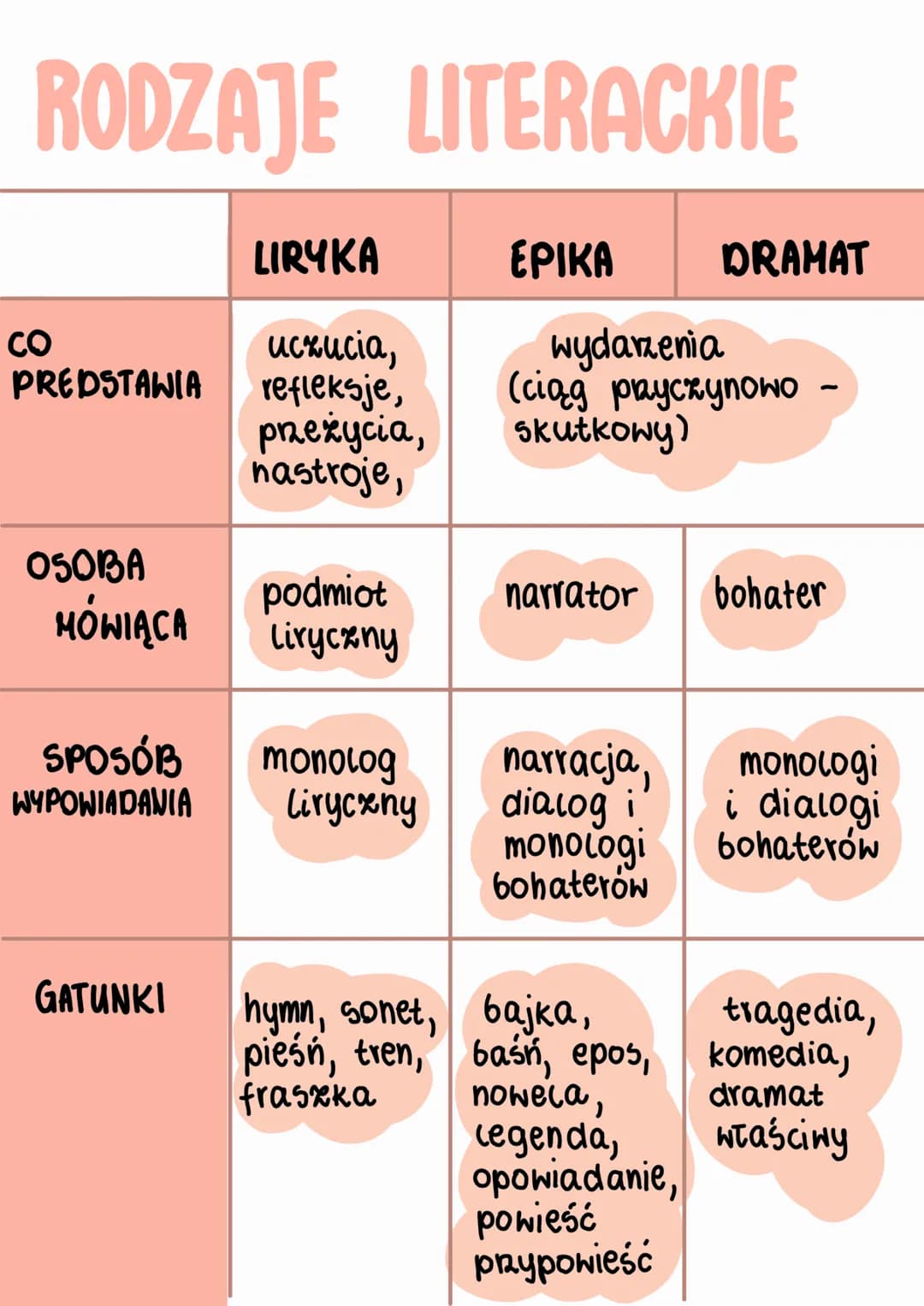 RODZAJE LITERACKIE
ΕΡΙΚΑ DRAMAT
wydarzenia
(ciag paycxynowo
skutkowy)
CO
PREDSTAWIA
OSOBA
MÓWIĄCA
LIRYKA
GATUNKI
uczucia,
refleksje,
przeżyc
