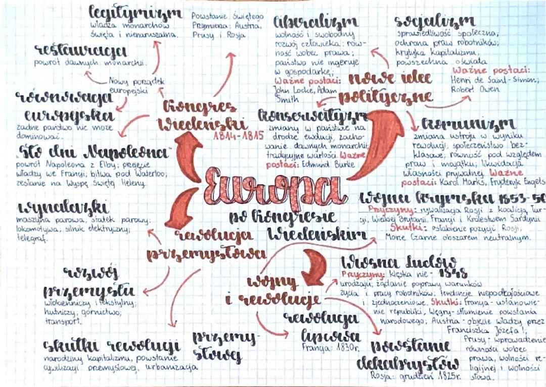 Europa po Kongresie Wiedeńskim - Podsumowanie dla klasy 7